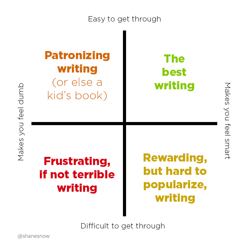 good writing diagram