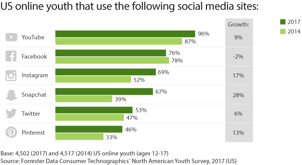 Facebook Forrester social growth