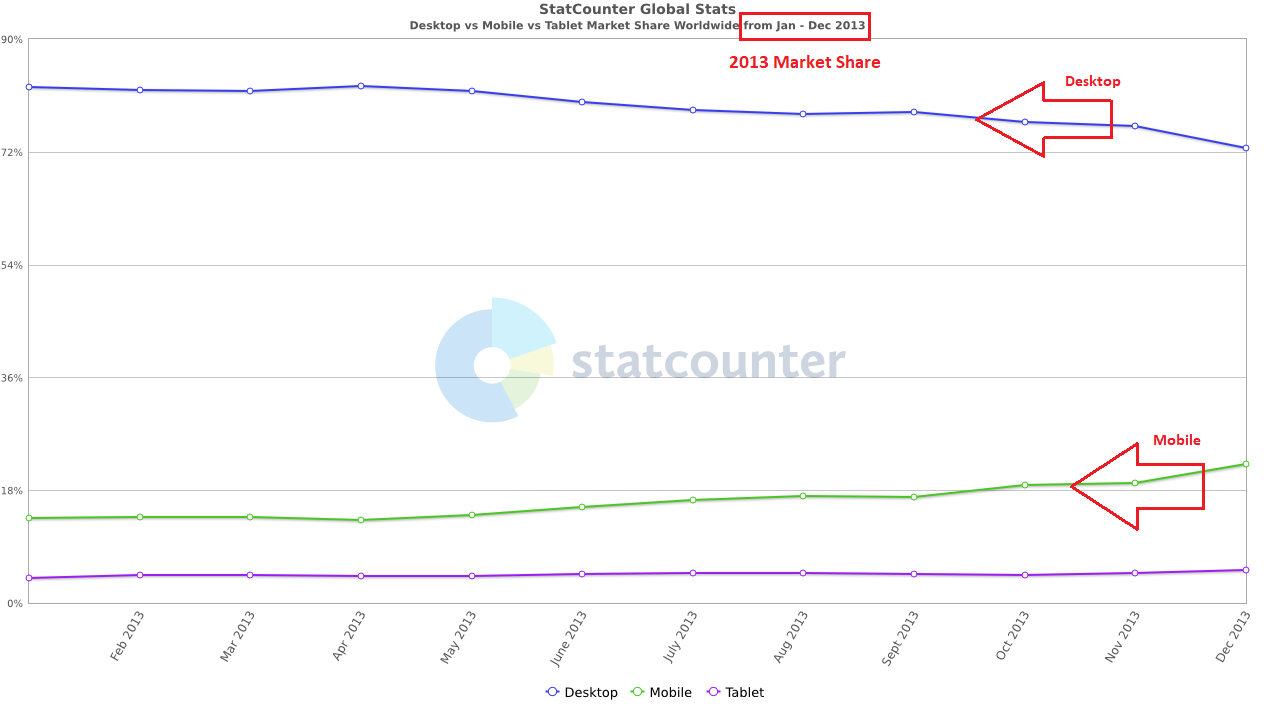 StatCounter-comparison-ww-monthly-201301-201312