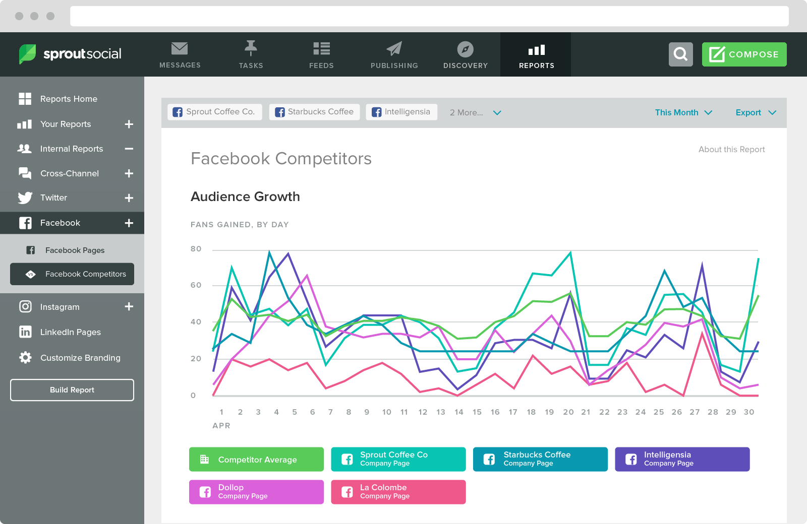 With the help of Sprout Social, you can stack up your Facebook growth against competing pages