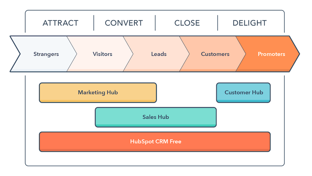 inbound methodology hubspot