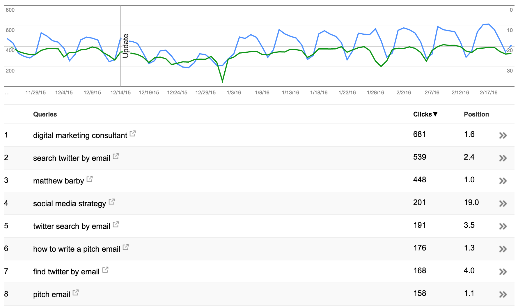 Line graph showing keyword performance on Google Search Console