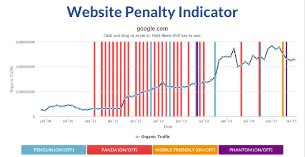 Graph from Website Penalty Indicator, showing if a website suffers from a Google penalty