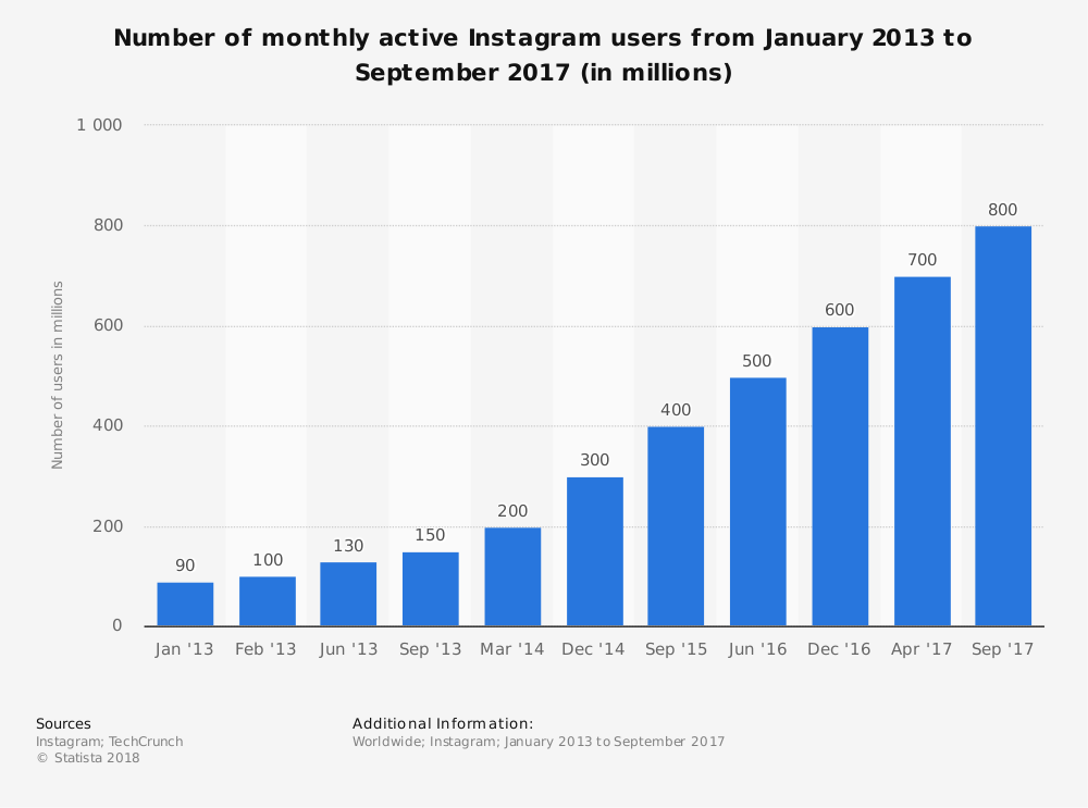 Statistic: Number of monthly active Instagram users from January 2013 to September 2017 (in millions) | Statista