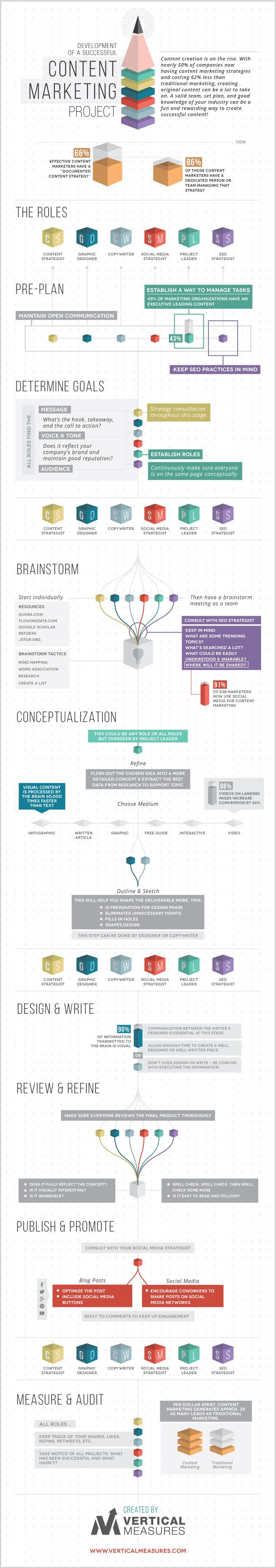 Development Of A Successful Content Marketing Project