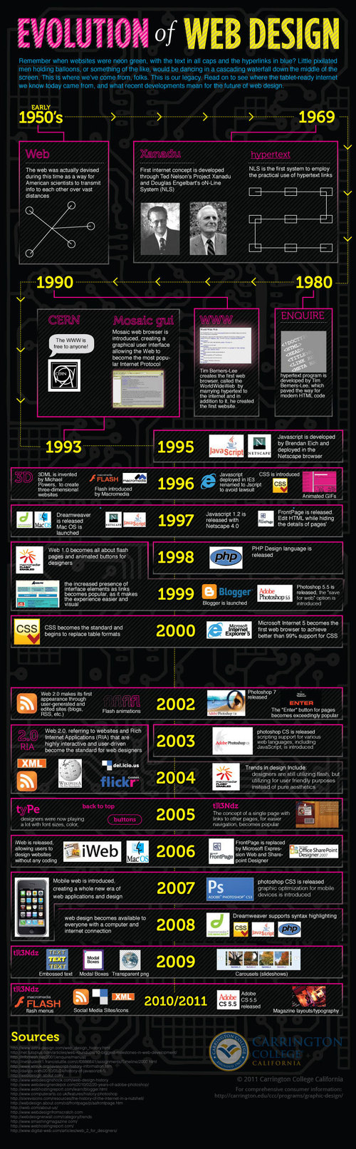 Evolution Of Web Design