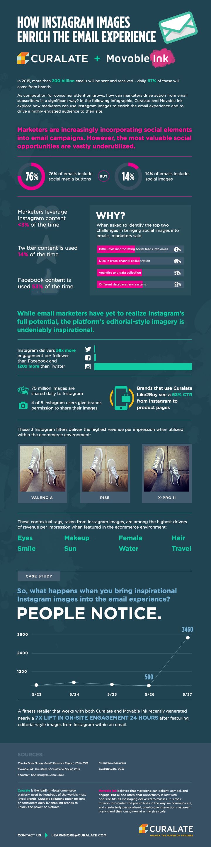 How Instagram Images Enrich The Email Experience