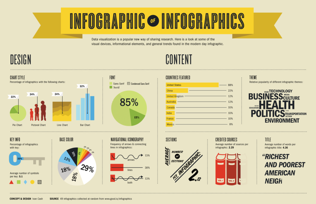 Infographic Of Infographics