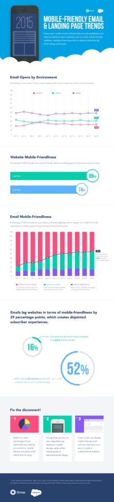 Mobile Friendly Email Landing Page Trends