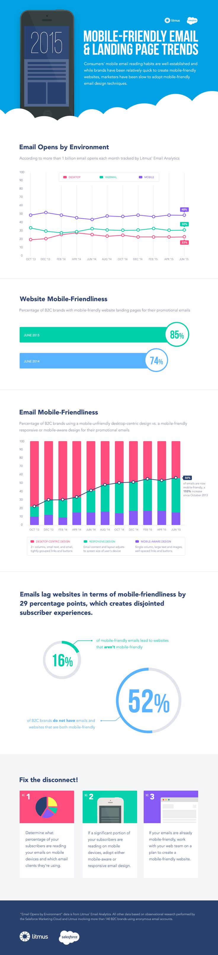 Mobile-Friendly Email & Landing Page Trends