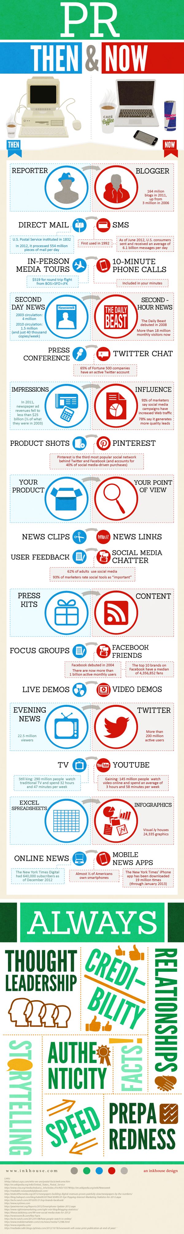 PR Then & Now