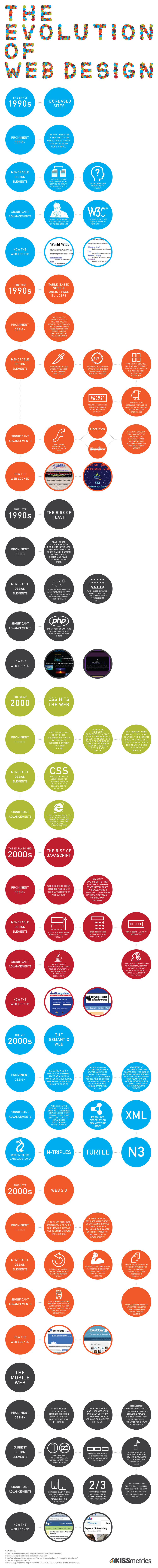 The Evolution Of Web Design