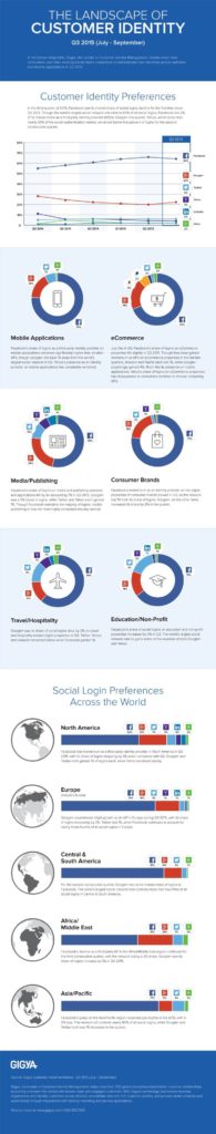 The Landscape Of Customer Identity