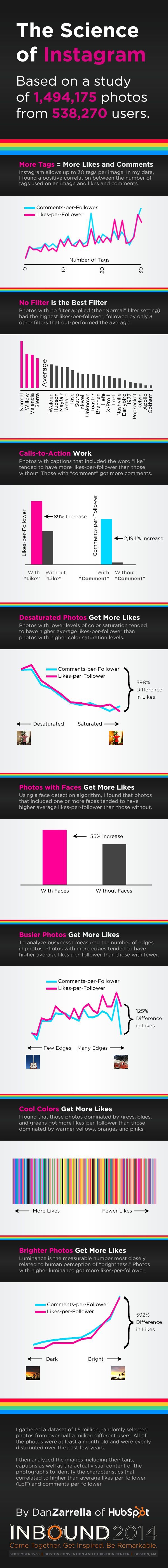The Science Of Instagram